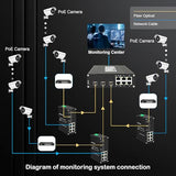 9-Port Unmanaged Industrial Ethernet Hardened Network Fiber Switch With 6 X 10/100Base-T Rj45 Plus 3 X 100Base-Fx Sfp,Support 12~48Vdc, Ieee802.3Af/At Poe Budget 180W,Ip40,Din Rail Mounting, Safety