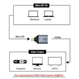 cablecc Mini DisplayPort DP Source to HDMI Sink Displays 4K@60hz Ultra HD Conv