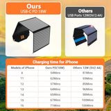 30W Portable Solar Charger, Foldable Solar Panel Charger With 18V Mc4 Port, Dc(12V) / 2*Usb-A(Qc3.0) / Usb-C(Pd18W) For Phone Generator Camping Travel