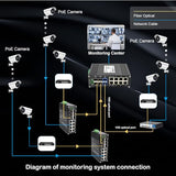 Hardened Industrial 14 Port Poe+ Switch 8 Port 10/100/1000Base-T + 4 Port 1.25G Sfp + 2 Port 10G Sfp+ Gigabit Unmanaged Switch 240W Poe Out Full/Half-Duplex Auto Mdi/Mdix 48-57V Input