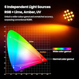 Led Stage Lights,12X18W Dj Par Light,Rgb+Lime+Amber+Uv 6-In-1 Wash/Strobe Effect Stage Lighting, Dmx512/Sound Activated Uplighting Light For Dj,Parties,Concerts,Bars,1 Pack