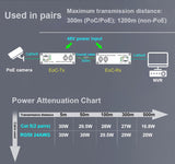 Eoc Converter, Ethernet Over Coaxial Extender Up To 1200M With Din-Rail Mount - Reuse Existing Coax Cable For Ip Cameras & Cctv, 10/100Mbps, Poe Powered, Plug & Play, A Pair