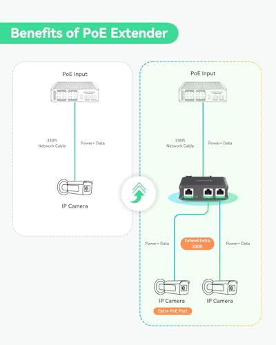 Industrial 2 Ports Gigabit Poe Extender, Passthrough And Split 30W Poe To Two Poe Cameras, Poe Repeater To Extends Extra 330Ft - 3 Years Warrenty