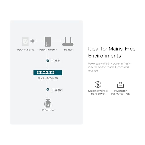 Tl-Sg1005P-Pd 5-Port Passthrough Gigabit Ethernet Switch 1 Poe++ In @90W, 4 Poe+ Output Up To 66W, Plug & Play, Extend Mode, Qos, Igmp, Auto Recovery, Powered Only, Free Expert Help