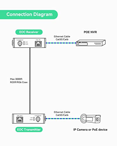 Lr1002-1Et Poe Ip Over Coax Eoc Transmitter Single Port Long Reach Ethernet Over Coax Extender For Cctv Ip Camera(Transmitter Only)