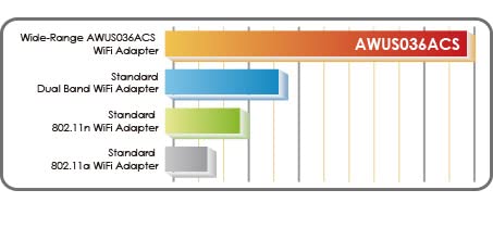 AWUS036ACS Wide-Coverage Dual-Band AC600 USB Wireless Wi-Fi Adapter w/High-Sensitivity External Antenna - Windows, MacOS & Kali Linux Supported