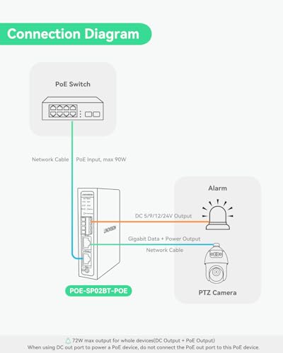 Industrial Gigabit 90W Poe++ Splitter With Ieee802.3Bt Poe And Dc 5/9/12/24V Output, Din Rail Mounting, Power Supply For Ptz Cameras, Access Control Systems