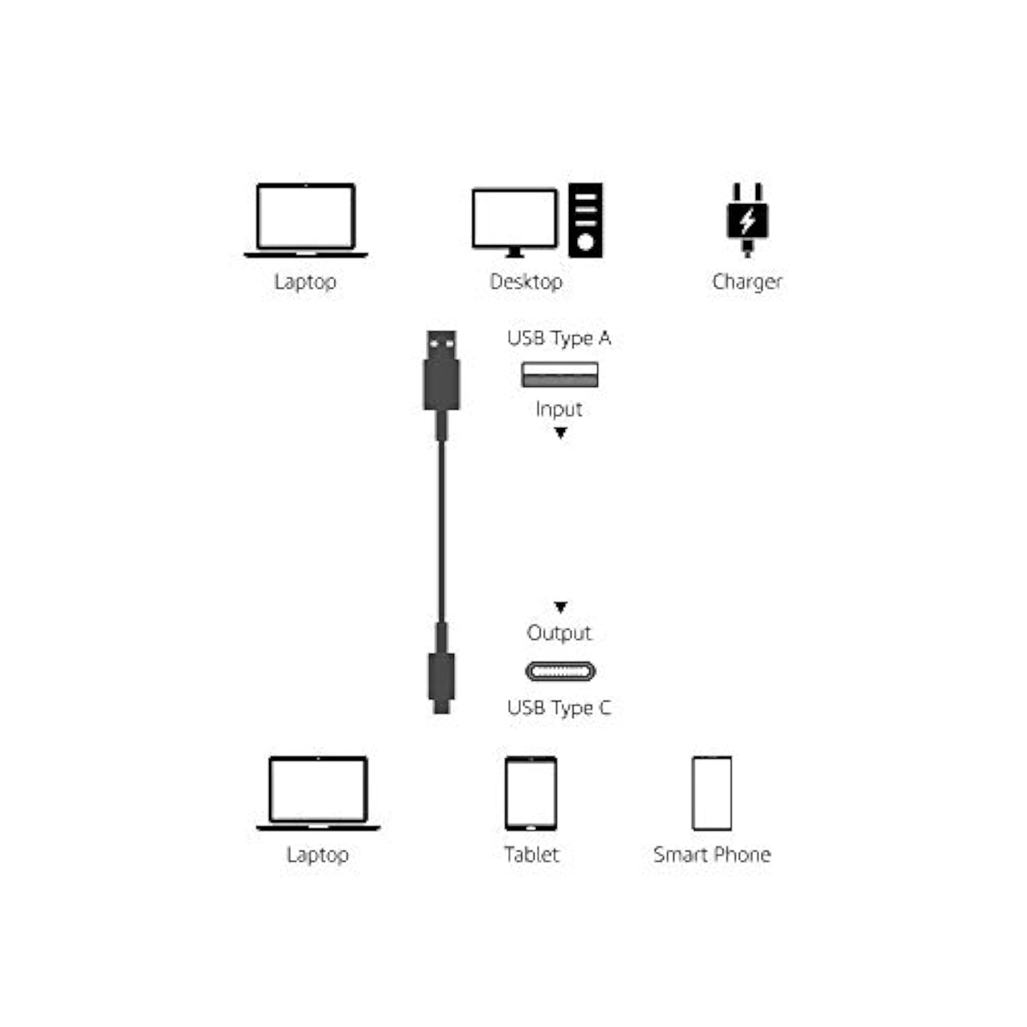 Usb-C To Usb-A 2.0 Fast Charger Cable, 480Mbps Speed, Usb-If Certified, For Apple Iphone 16/15, Ipad, Samsung Galaxy, Tablets, Laptops, 3 Foot, Black
