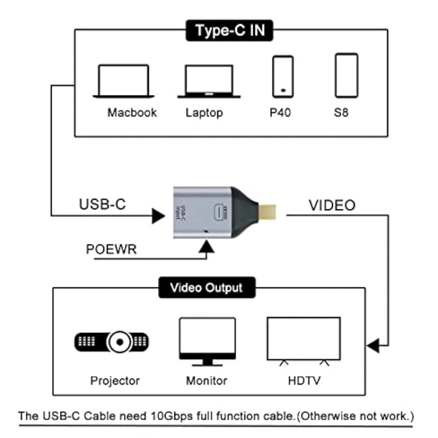 Cy Usb-C Type-C Female Source Input To Mini Displayport Dp Male Output Hdtv 4K