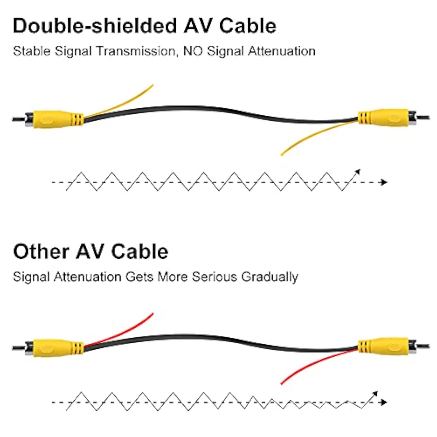 10Ft Backup Camera Extension Cable, Upgraded Double-Shielded Rca Video Cable F