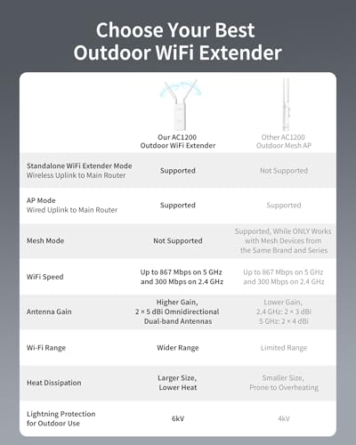 Ac1200 Outdoor Wifi Extender Long Range, Dual Band 5Ghz + 2.4Ghz, Ip65 Weatherproof Gigabit Signal Booster, Poe Powered, With Passive Poe Injector, 2X 5Dbi Antennas, Works For Yard, Farm, Rv