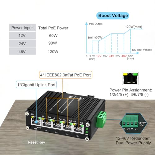 Industrial Managed 5 Port Gigabit Poe Switch, Ieee 802.3Af/At Boost Voltage 9-57V To 48V Max 120W, Smart Web Management With Qos Vlan
