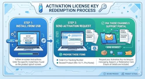 Bootable Usb For Install & Reinstall Window 10 And Window 11 With Install Key, Software Tools For Recovery, Passwords Resets, Machine Troubleshooting. High Speed 64Gb