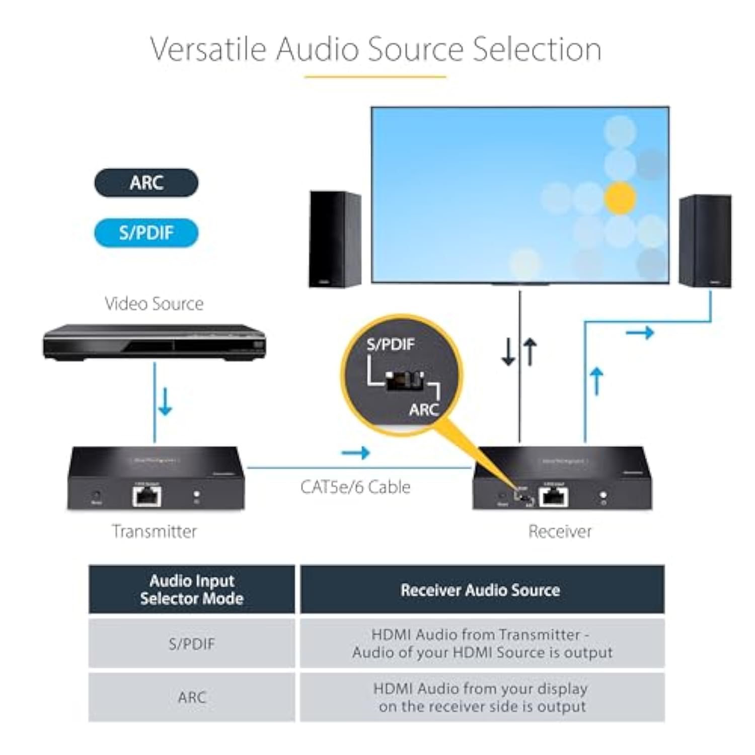 4K Hdmi Extender Over Cat5/Cat6 Cable, 4K 60Hz Hdr Video Extender Up To 230Ft