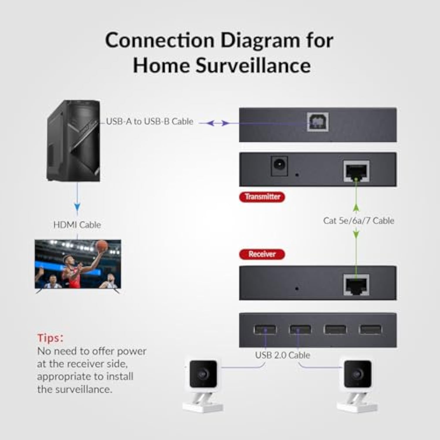 Av Access Usb Extender Power Over Cable Cat5E/6/6A/7 Up To 196Ft/60M, 4 Ports Usb 2.0 Extender Over Ethernet, Plug And Play, Supports All Operating System(Power On Tx Side)