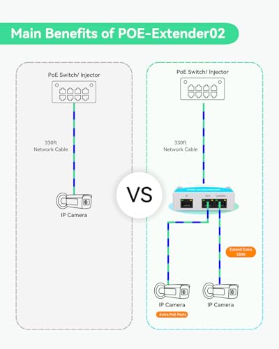 Mini 2 Port Poe Extender Up To 1000Ft, Power Over Ethernet Over Cat5/6 Cable, Splitter To 2 Poe Devices Like Ip Cameras, Ip Phone