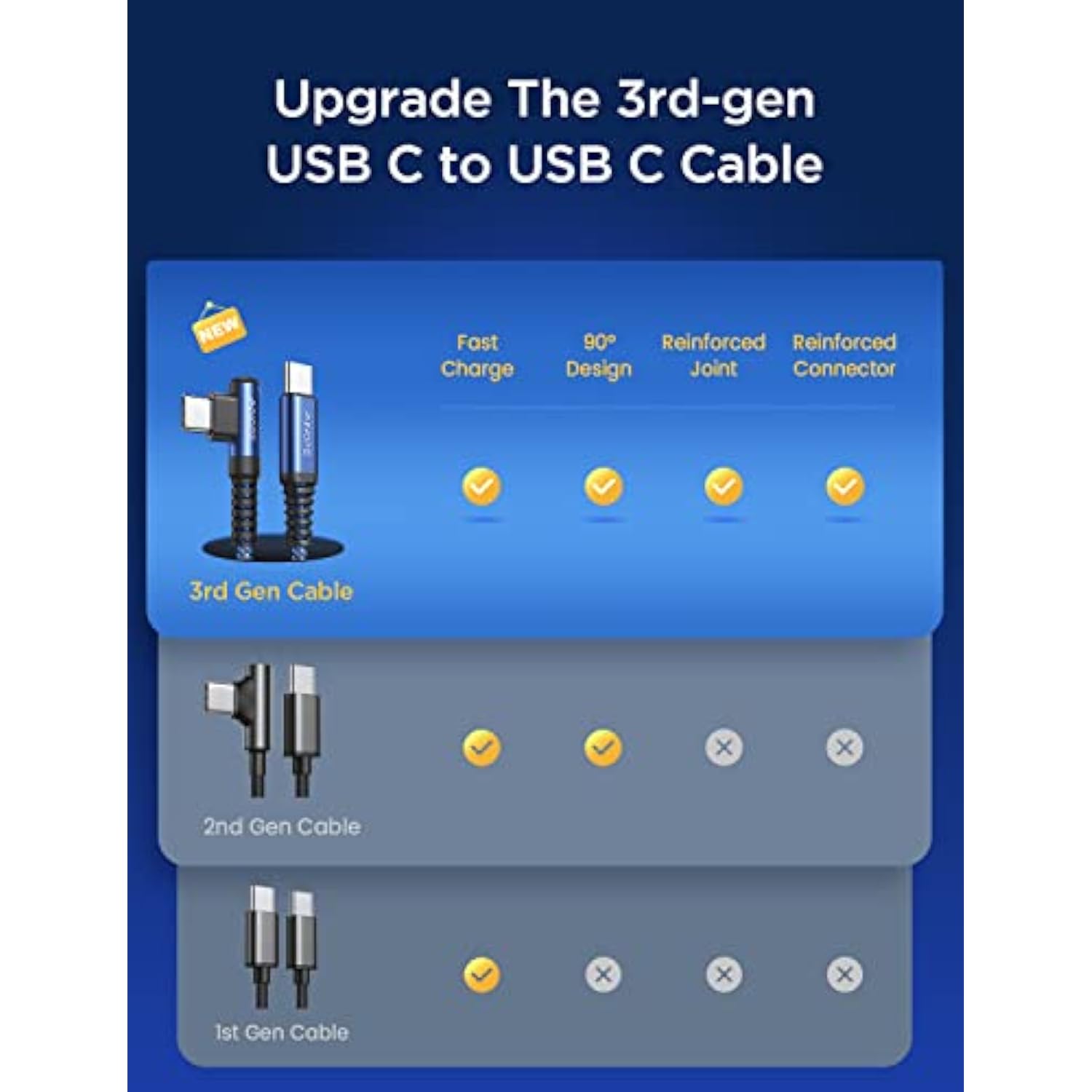 Usb C To Usb C Cable 60W, [2-Pack 6.6Ft] Usb Type C Fast Charging Cable Right