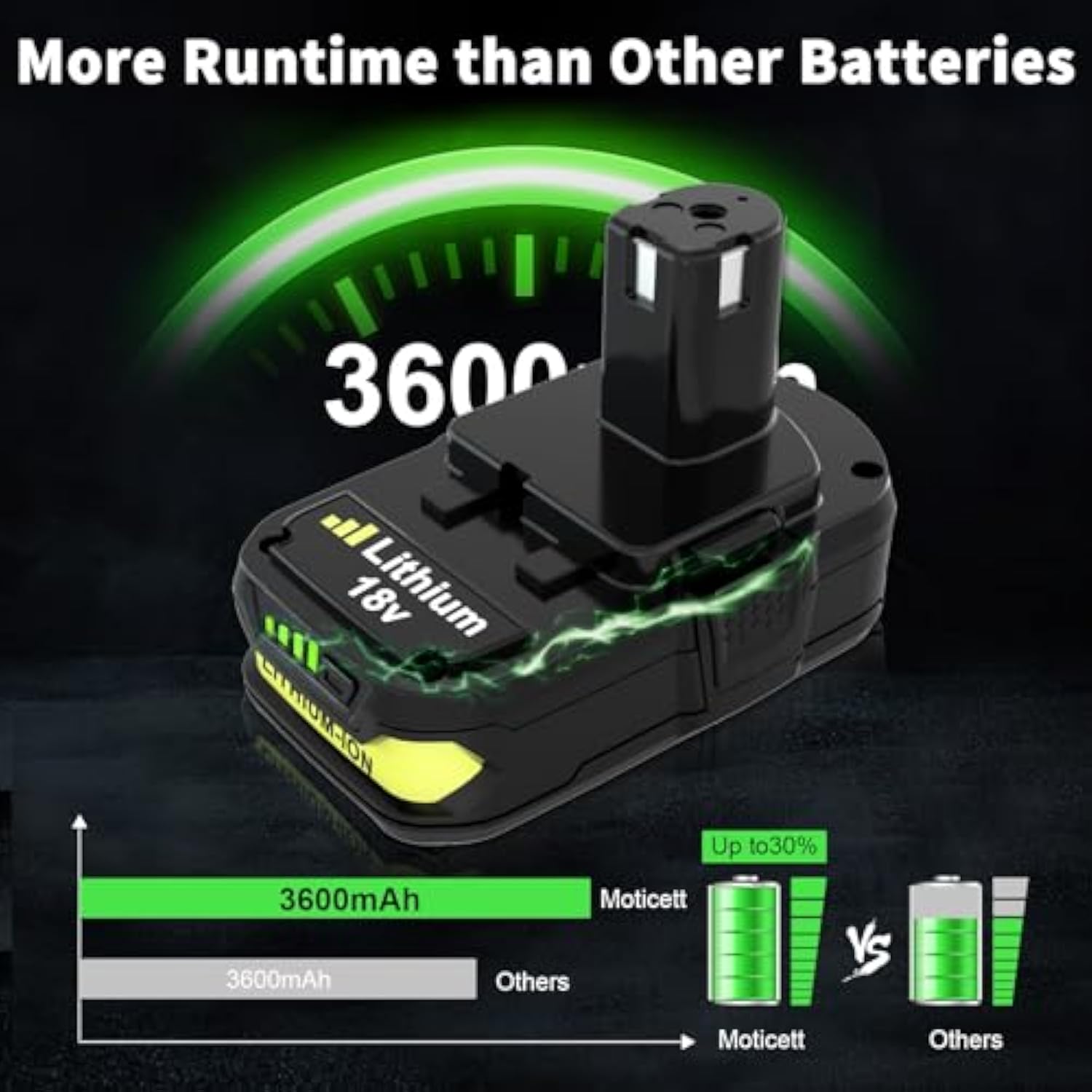 Upgraded 3600Mah Replacement For Ryobi 18V Battery (2-Pack) With Charger Combo Compatible With Ryobi 18V One+ Battery 3.6Ah P108 P103 P104 P105 P107 P109 P122 Power Tools & Charger P117 P118