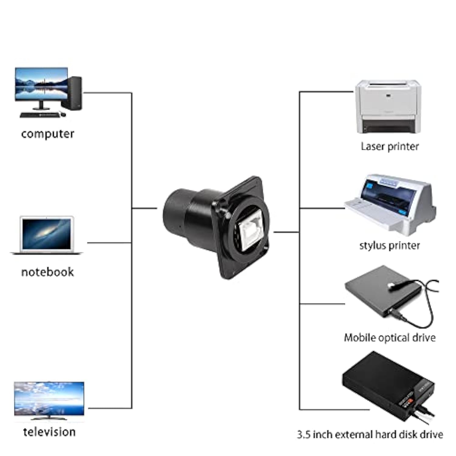 Usb B To Usb A Panel Mount Feedthrough Adapter Usb B Female To Usb 2.0 Female