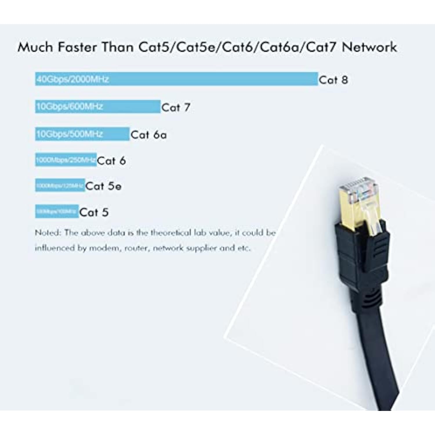 Cat8 Ethernet Cable,20Ft Supper Speed 26Awg 40Gbps, 2000Mhz With Gold Plated R
