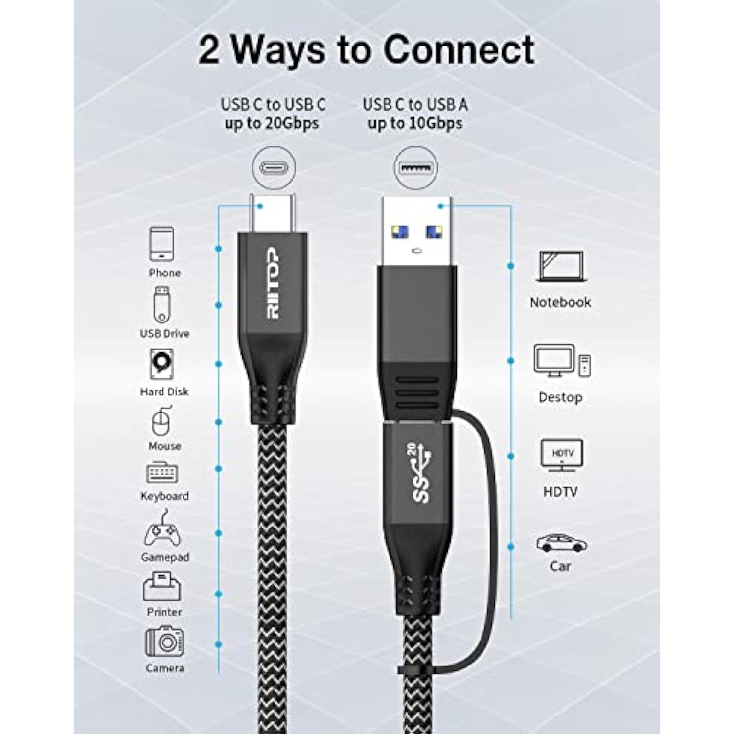 RIITOP USB 3.2 C to C Cable 20Gbps [1FT], Braided 2IN1 USB Type C Y Short Cabl