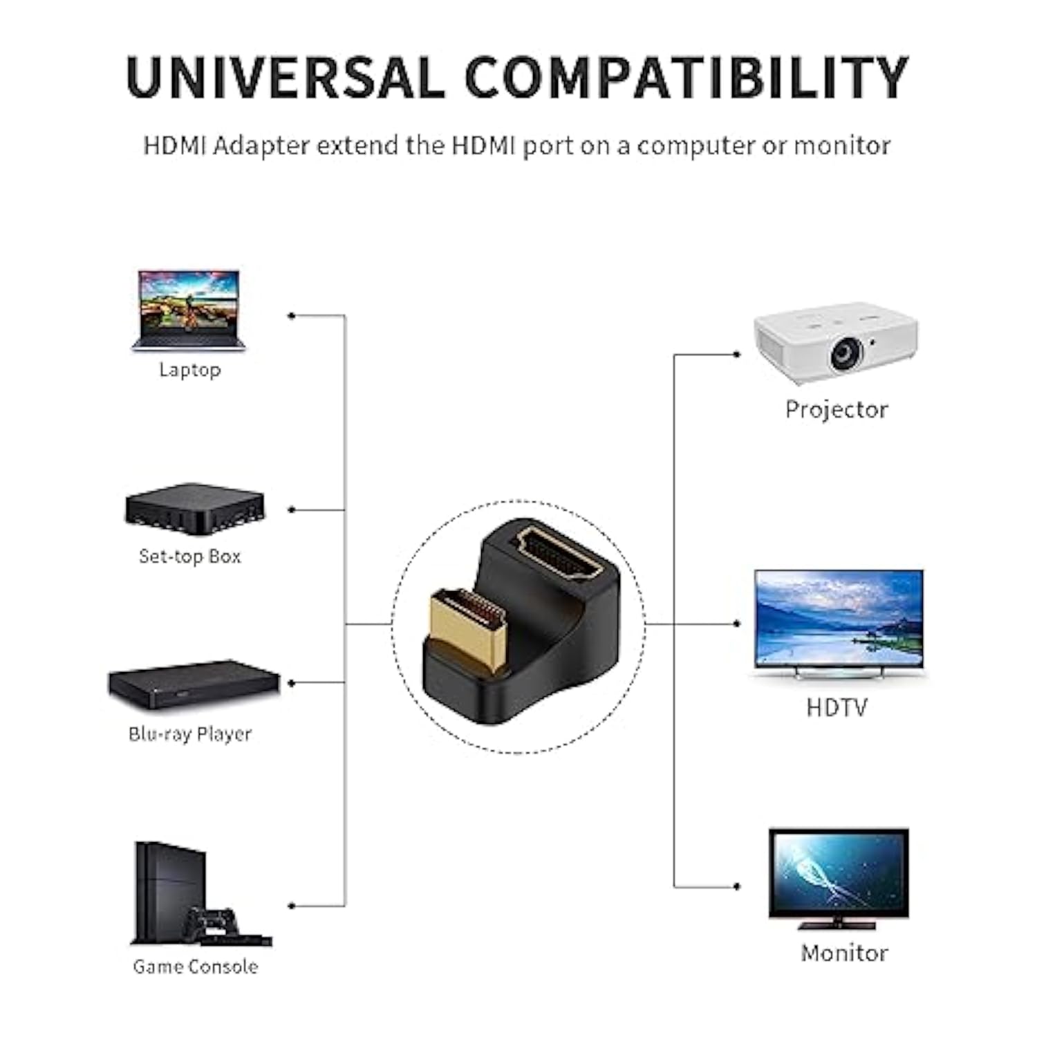 Hdmi 2.1 180 Degree Adapter, 8K U Shaped Hdmi Adapter, Up Angle Hdmi 2.1 Exten