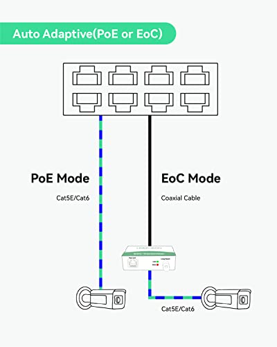 Industrial 8-Port Eoc & Poe Switch With 8Pcs Eoc Transmitters, Long Reach Poe Over Coax Or Utp Cable, Simplified Wiring, Upgrading Analog System To Ip Surveillance System
