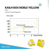 Kailh Box Key Switches For Mechanical Gaming Keyboards | Plate Mounted (Kailh Box Noble Yellow, 90 Pcs)