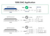 100Gb/S Qsfp28 Dac Cable - 100Gbase-Cr4 Eth 100Gbe Qsfp28 To Qsfp28 Passive Direct Attach Copper Cable For Mellanox Eth Mcp1600-C00Ae30N, 0.5-Meter