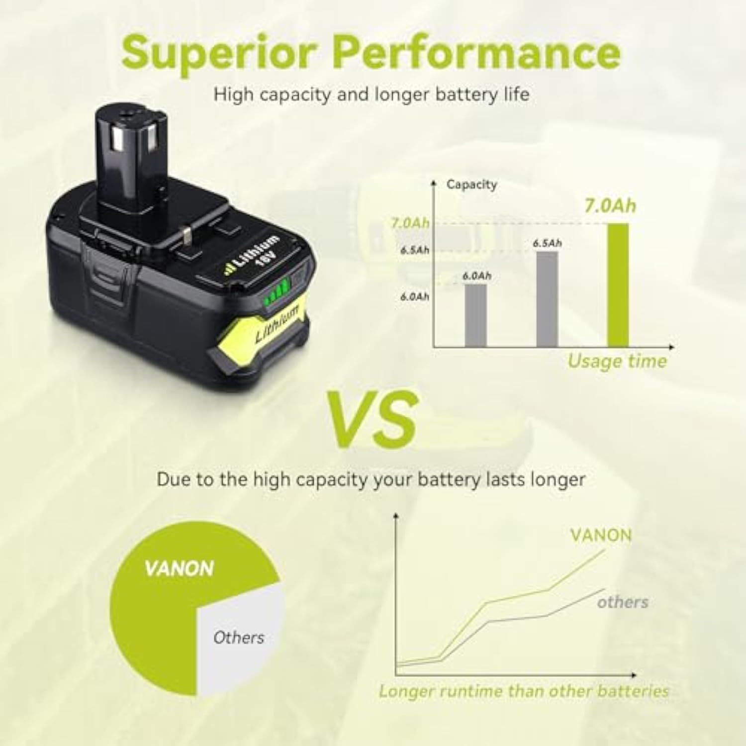 Replacement For Ryobi 18V Battery 7.0Ah Lithium Ion 18 Volt Batteries Replacement For Ryobi 18V Cordless Tools P108 P107 P105 P104 P103 2Pack