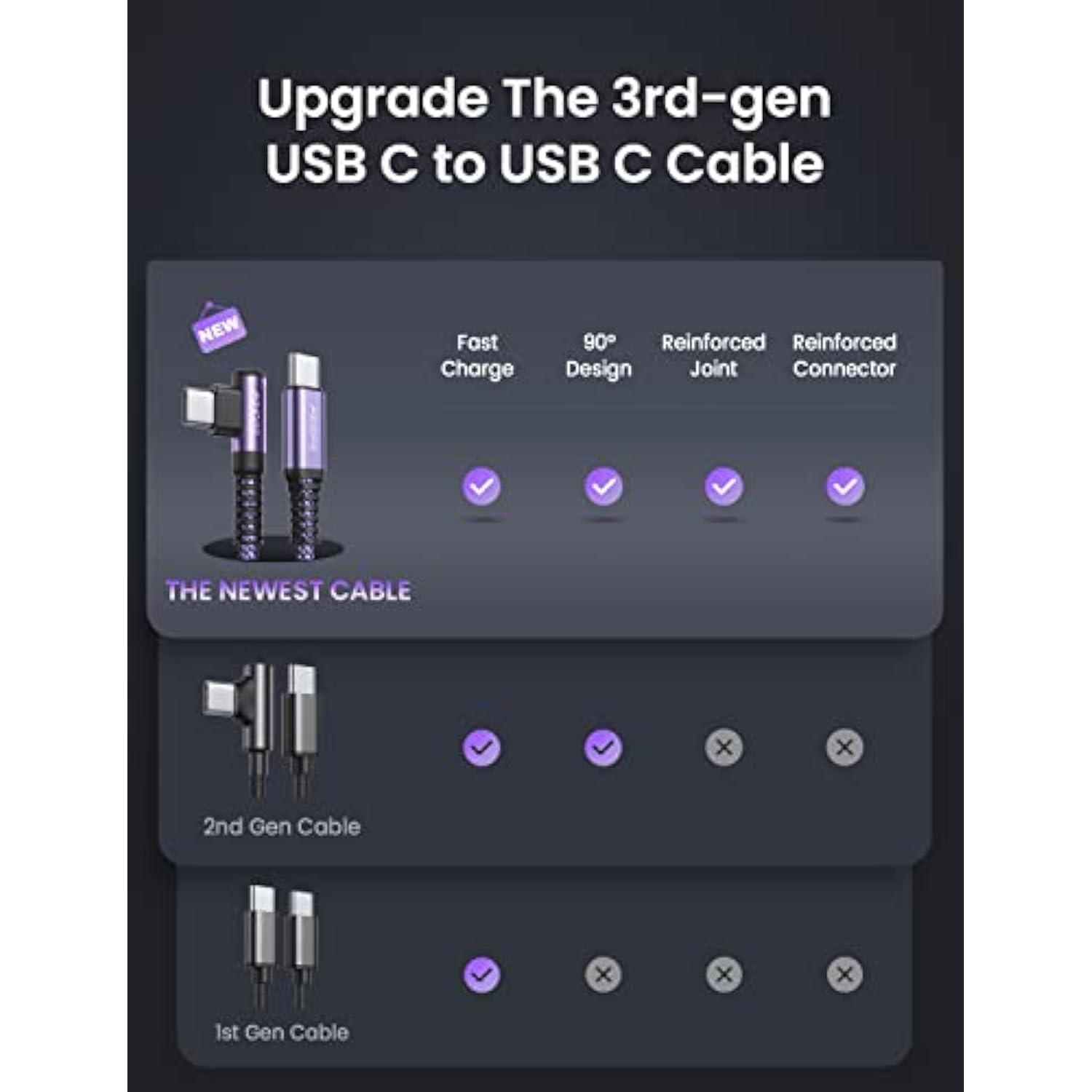 Usb C Cable To Usb C 60W 3.1A, [2-Pack 6.6Ft] Type C To Type C Cable Right Ang