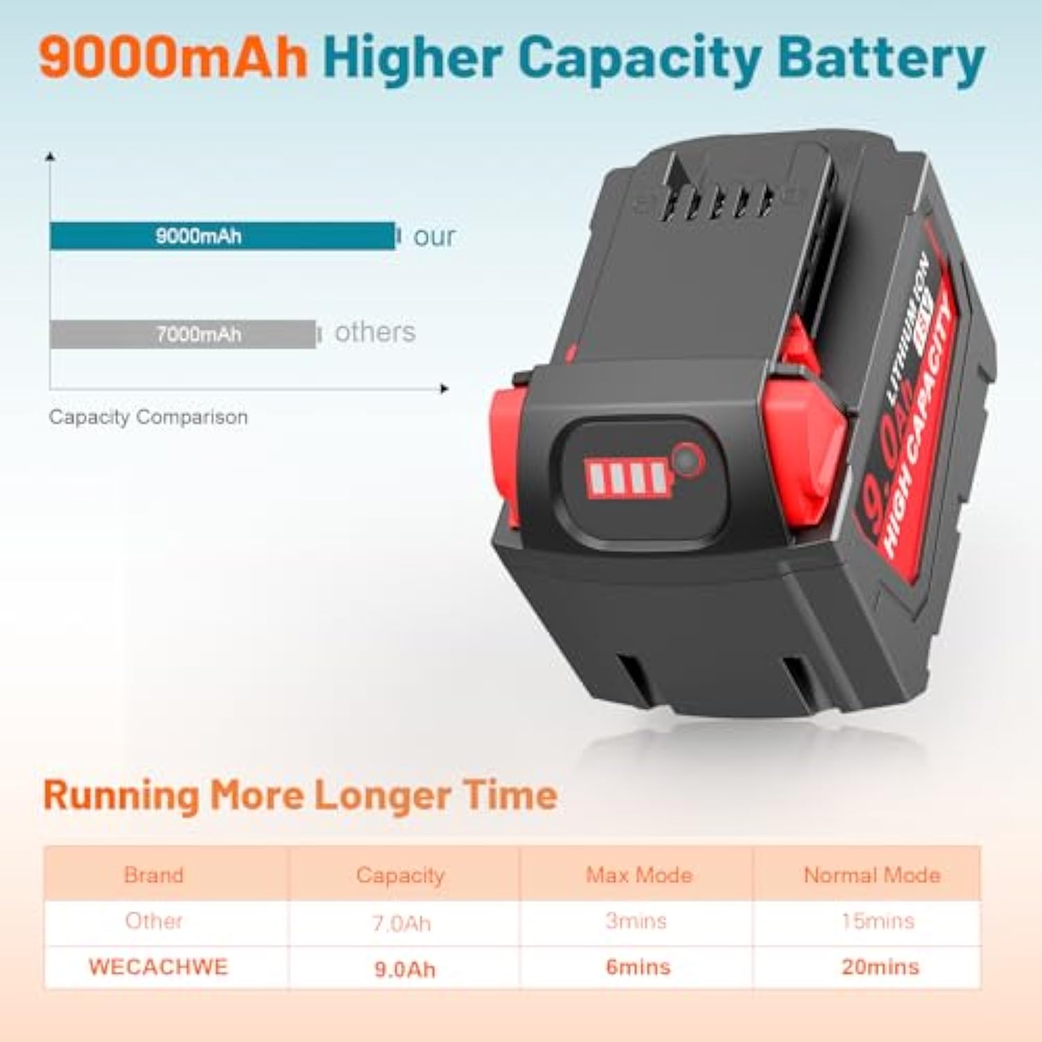 9.0Ah M18 Battery Replacement For Milwaukee With Multil Volatage Rapid Battery Charger For M12-M18 Power Tool Battery & Charger 48-11-1840 48-11-1828 48-11-1820 48-11-1815 48-11-1850 48-11-1860