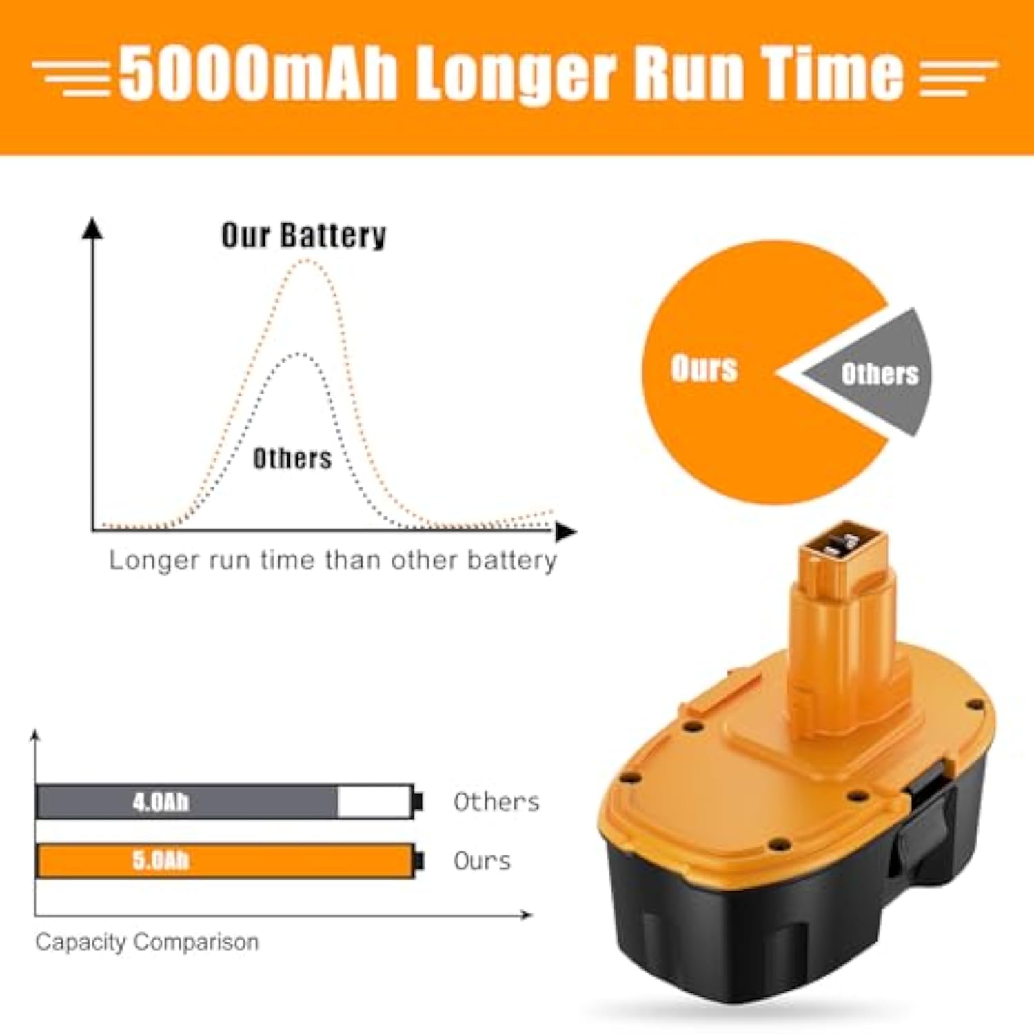 Replacement For Dewalt 18V Battery Ni-Mh 5000Ah Compatible With Dc9098 Dc9096 Dc9099 Dc970 Dw9095 Dw9096 De9039 De9095 De9096 De9098 Dw9098 Dw9099 2Pack Batteries