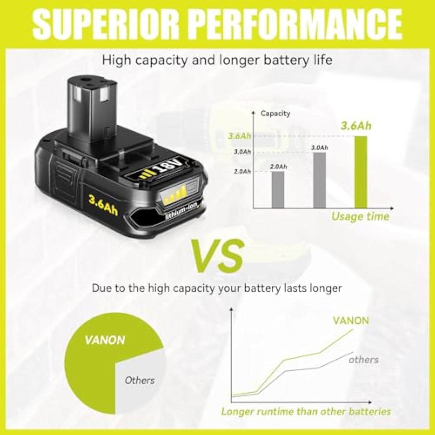 2-Pack 3.6Ah P102 18V Lithium Battery Replacement for Ryobi Cordless Tools