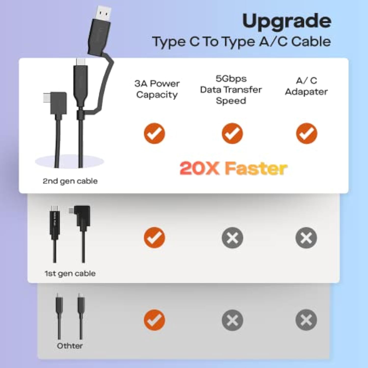 Mobile Pixels 2-In-1 Usb Cable,3A/5.0 Gbps Usb Type C To Usb Type A/C Cable With Right Angle Head (3Ft, Black)