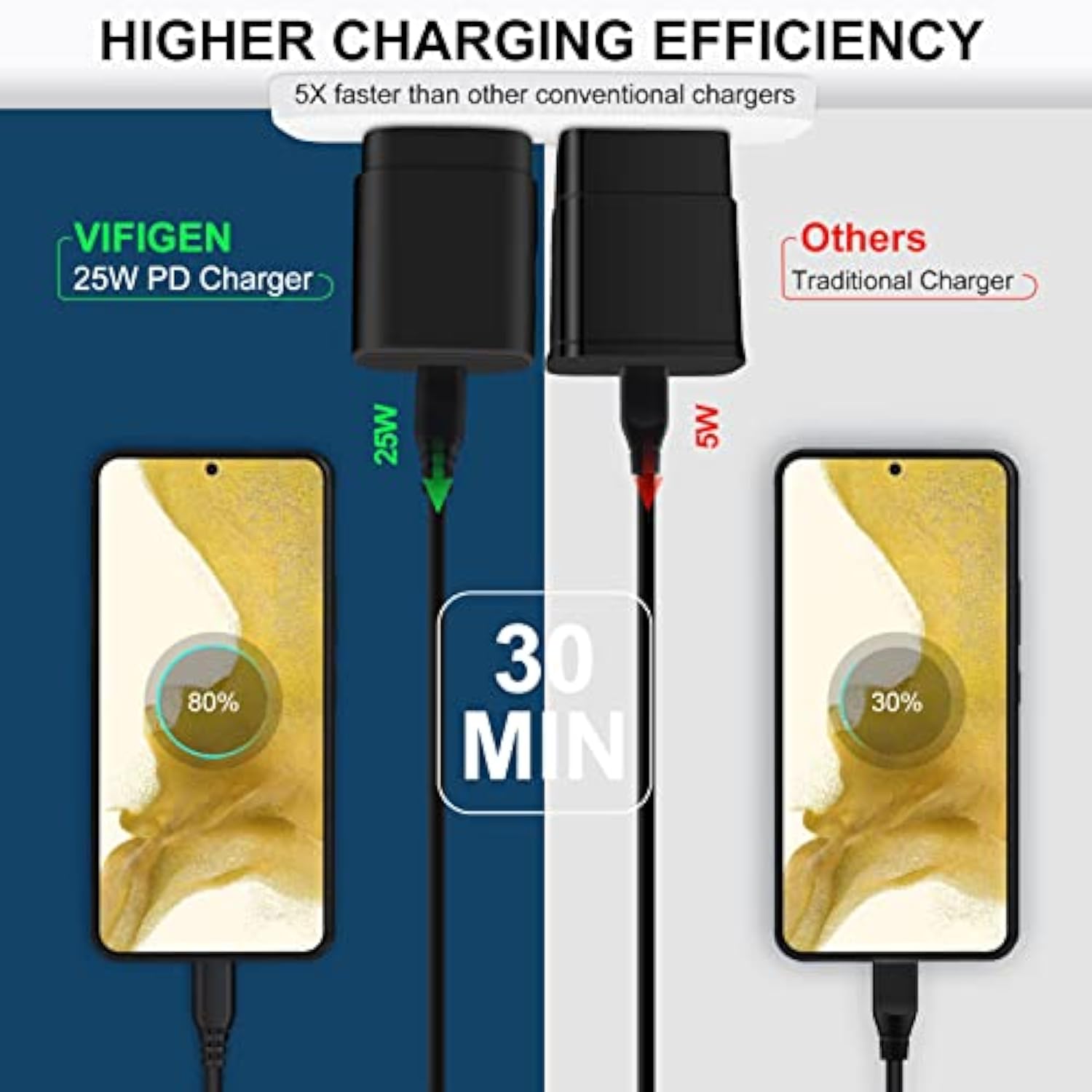 25W Super Fast Charger Type C For Samsung Galaxy A54 5G A14 A13 S23 S23+ S23 Ultra S22 S21 Fe S20 A03S A53 A04S A23 A33 A34,Z Fold4 3 Z Flip4,Usb C Charger Fast Charging Block 6Ft Usb C To C Cable