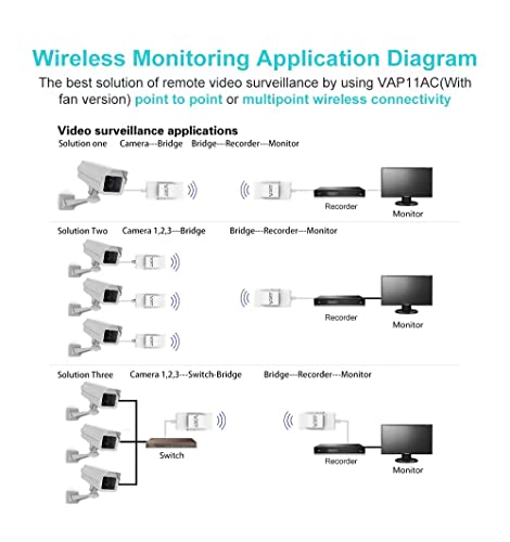 Dual Band 2.4Ghz/5Ghz Wifi Bridge/Router/Wireless Repeater Wifi Ethernet Convert/Hotspot Signal Cover, Ac1200, Dc/Usb Powered For Dvr Surveillance Camera Vap11Ac With Smart Cooling Fan
