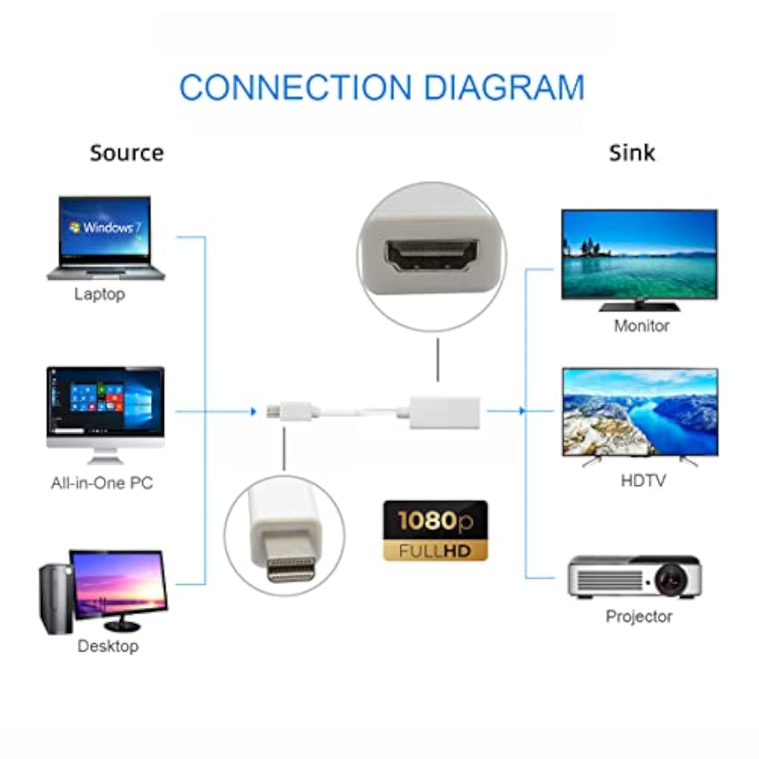 Cy Mini Displayport (Mini Dp) To Hdmi Adapter Cable 0.65Ft Hdmi To Mini Displa