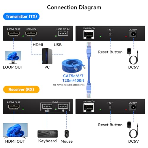 HDMI KVM USB Extender 394ft 120M Over Cat 5e 6 7 1080P Ethernet Balun Transmitter Receiver with Loop Out Function Plug Play for Mouse and Keyboard