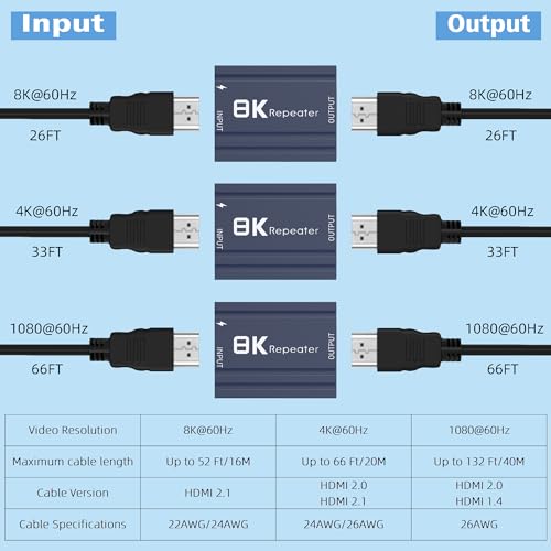 HDMI 2.1 Repeater,8K@60Hz Active Signal Video Booster Amplifier,Extended up to 52ft, Compatible with Laptop/TV/Projector,Includes Power