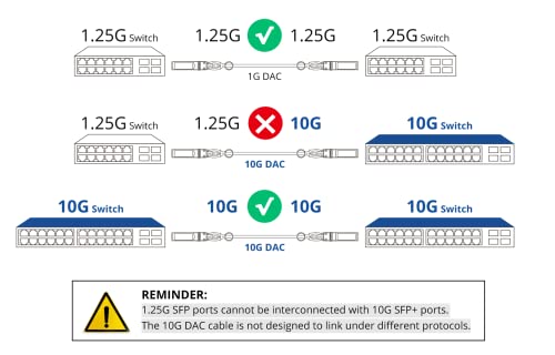 10G Sfp+ Dac Twinax Cable, Passive, Compatible With Cisco Sfp-H10Gb-Cu1M, Ubiquiti Unifi, Mikrotik S+Da0001, Fortinet And More, 1 Meter(3.3Ft)