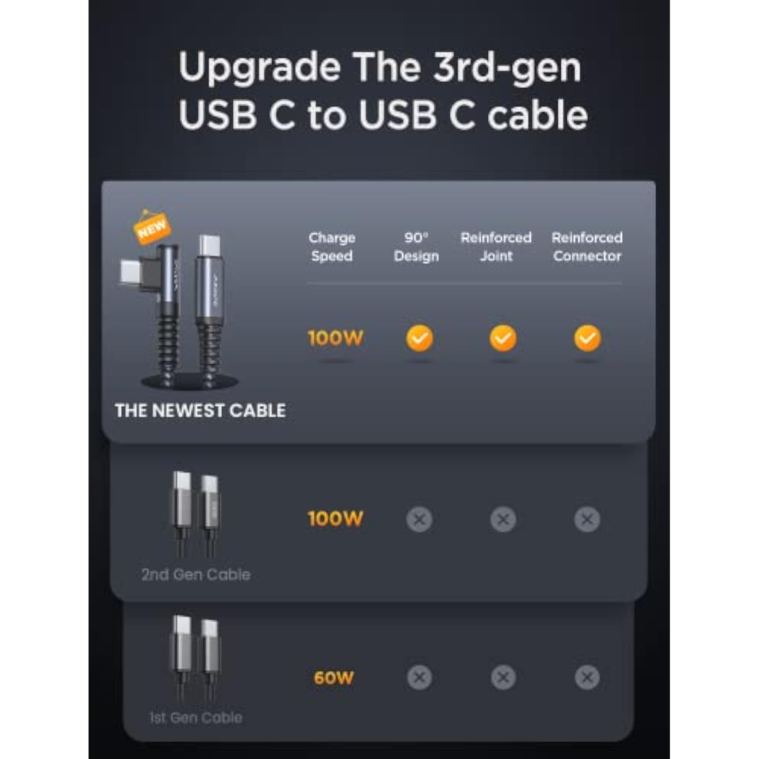 Usb C To Usb C Cable 60W 3.1A, [2-Pack 6.6Ft] Type C To Type C Cable Right Ang