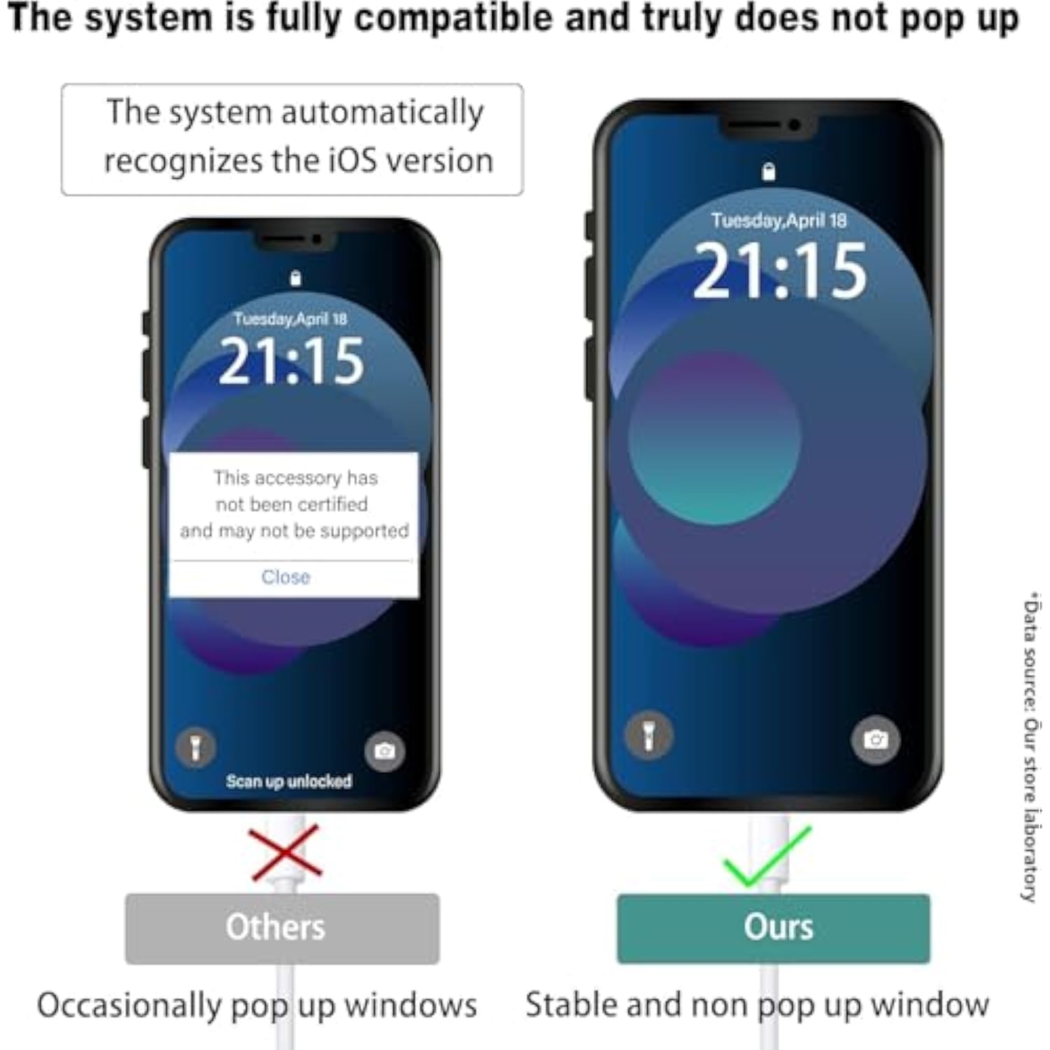 [Apple Mfi Certified] Lightning To Usb Camera Adapter With Charging Port For Iphone, Usb3 Female Otg Adapter Compatible With Iphone/Ipad Card, Readers, Usb Flash Drives, Keyboards, Mice