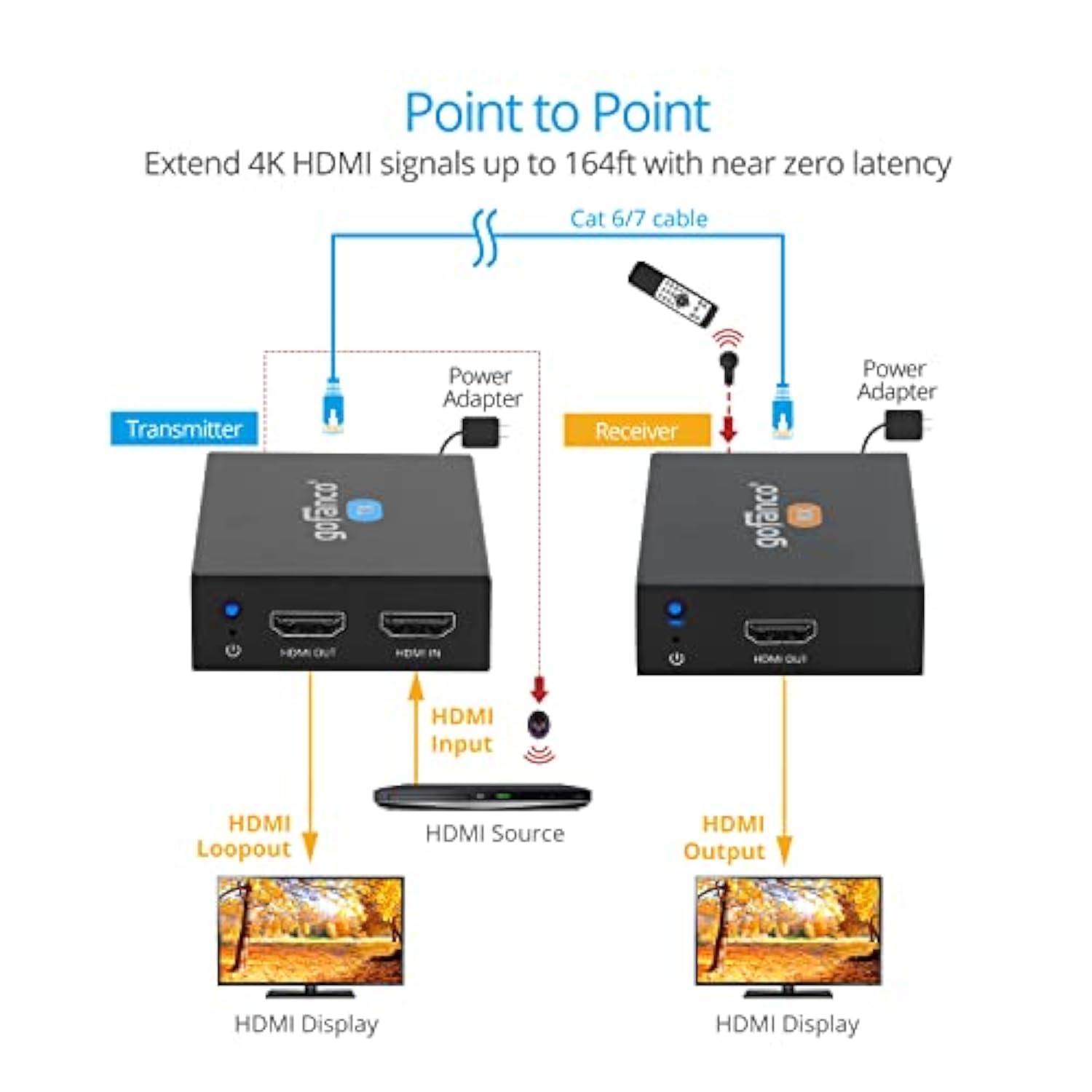 4K Hdmi Extender Balun Over Cat6/7 – 164Ft @4K, 230Ft @1080P, 4K @60Hz Yuv 4:4