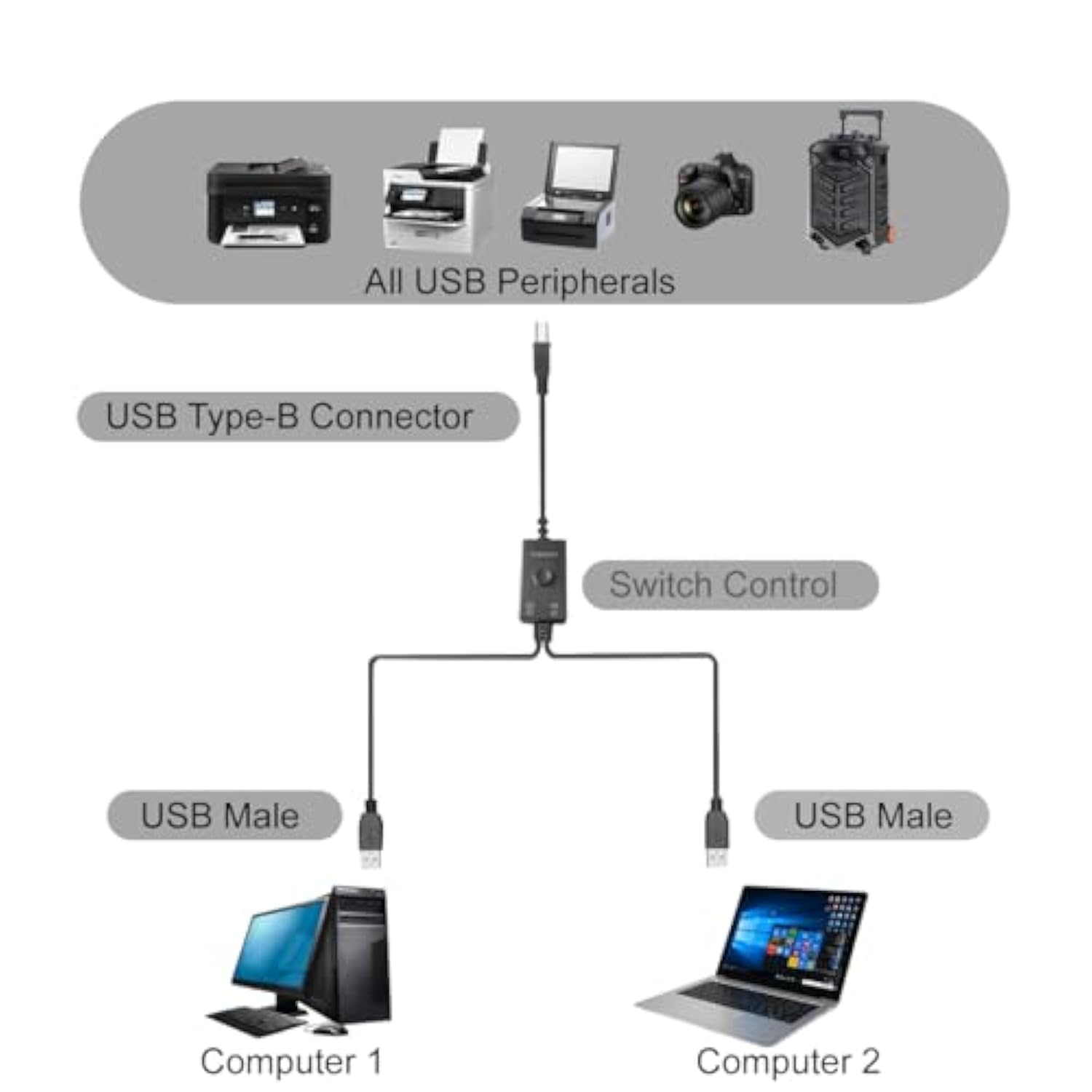 Printer Cable Splitter 2 In 1 Out,Prlnter Splitter For Two Computers,Suitable For Two Computers To Share One Printer, Compatible With Inkless Printers,Samsung,Macbook Pro, Hp, Canon,Brother, Etc.