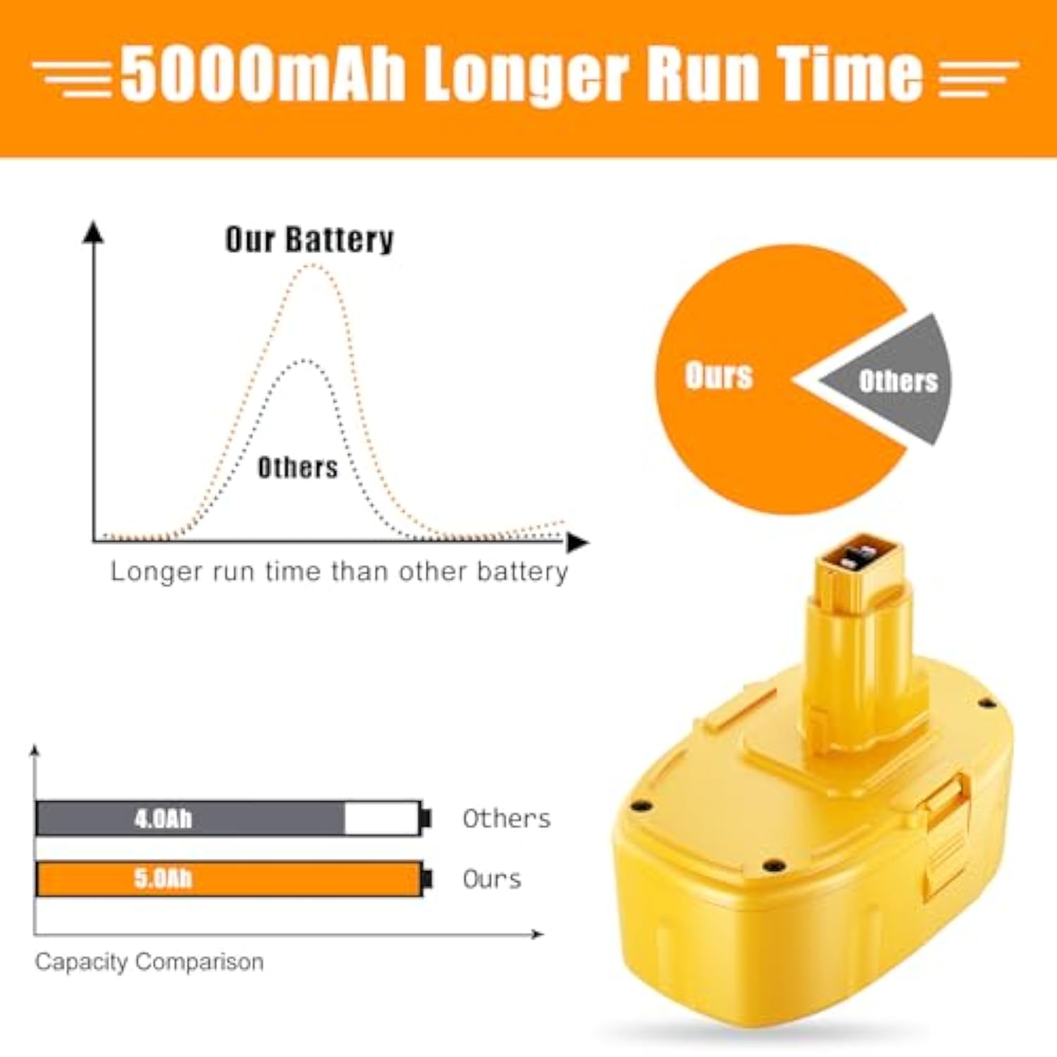 5.0Ah Replacement For Dewalt 18V Battery Compatible With Dewalt 18V 18 Volt Battery Replacement Dc9096 Dc9098 Dc9099 Dw9095 Xrp Ni-Mh 2Pack