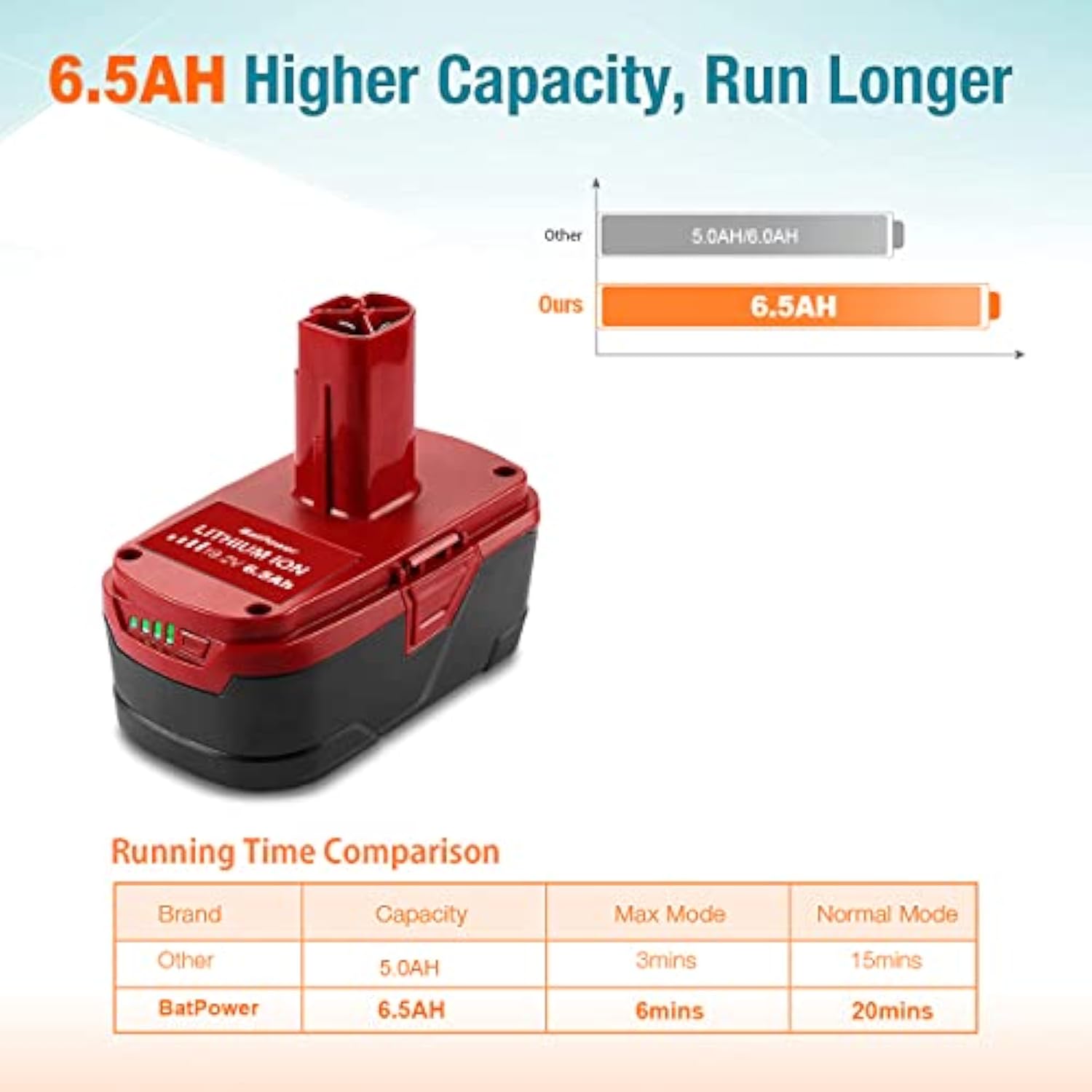 C3 19.2V 6.5Ah High-Capacity Lithium-Ion Battery for Craftsman 19.2V Tools