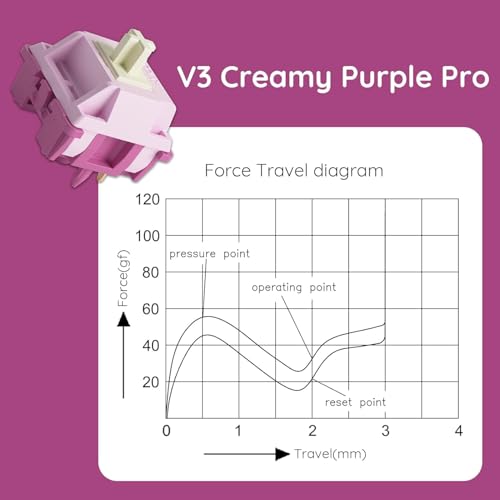 V3 Creamy Purple Pro Keyboard Switch For Mechanical Gaming Keyboard, 5-Pin 30Gf Tactile Switches Pre-Lubed Key Switches(45Pcs)