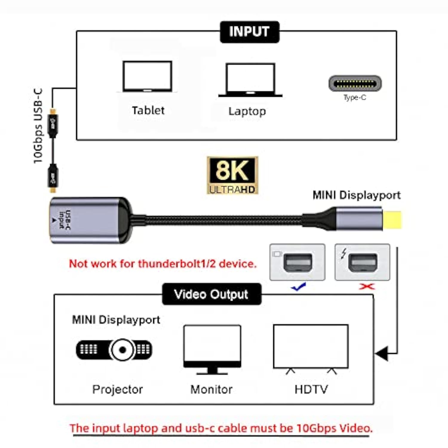 cablecc USB-C Type C Female Source to Mini Displayport DP 1.4 Sink HDTV Cable