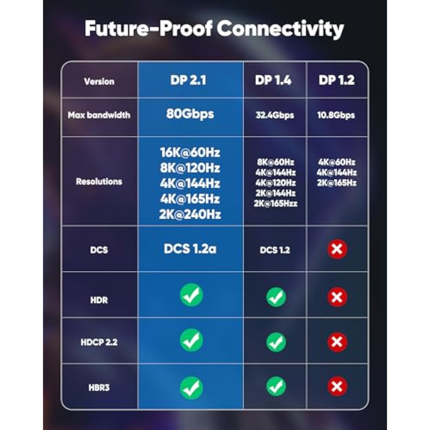 Displayport Cable 2.1, 16K Dp 2.0 Cable 6Ft [16K@60Hz, 8K@120Hz, 4K@240Hz 165H